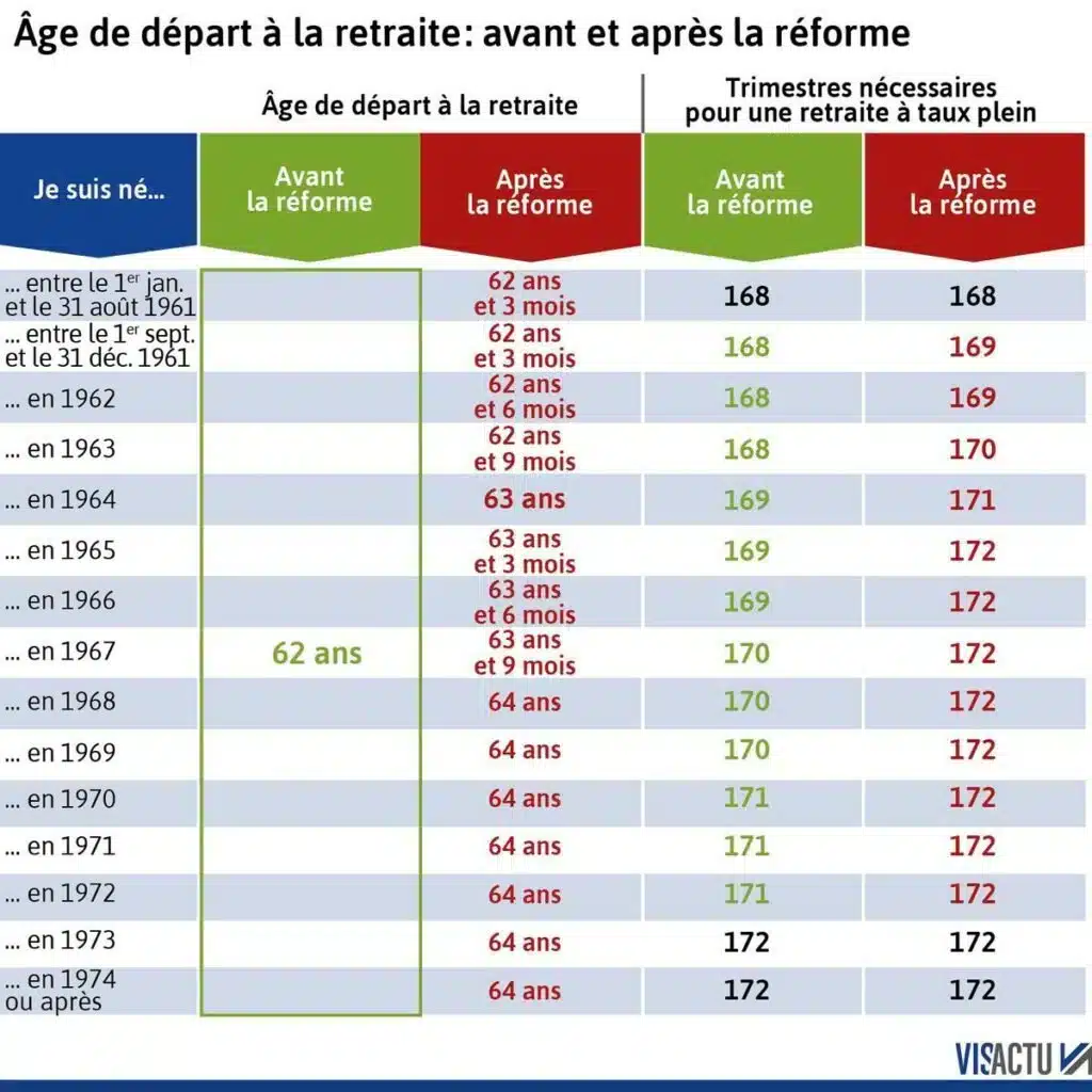 quel est age exact de depart selon annee de naissance